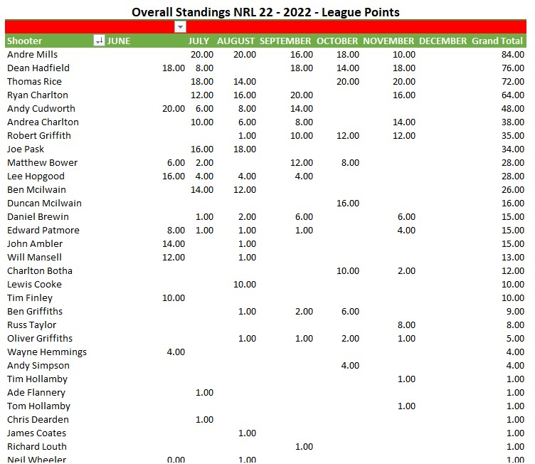 Highland Outdoors NRL22 Scores To Date Updated Silverstone Shooting